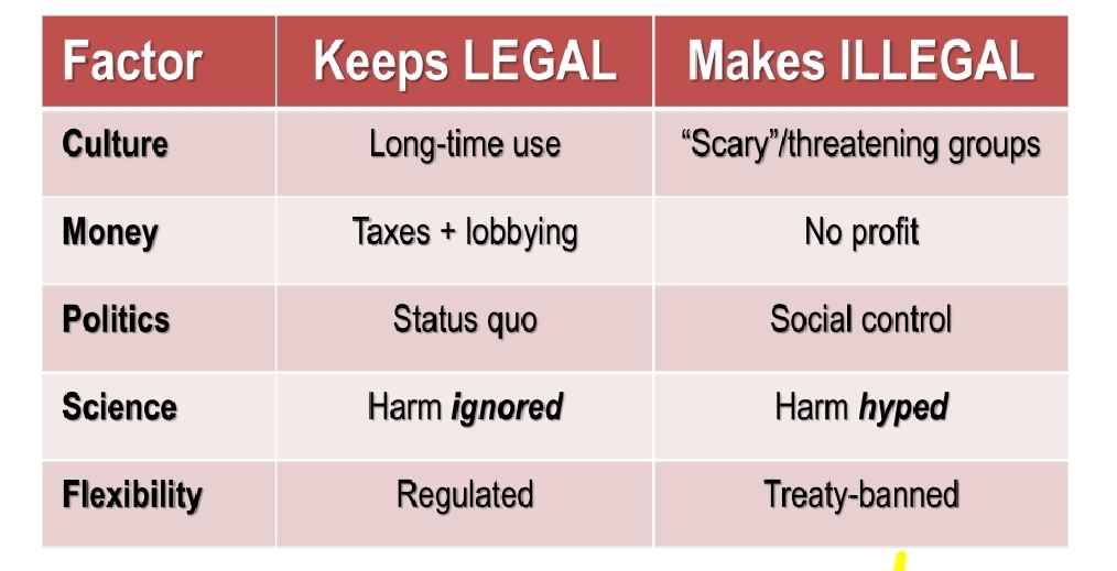 <ol><li><p>historical precedent & cultural norms - centuries-old norm</p></li><li><p class="has-focus">political & economic interests - laws protect profit and power (based on money)</p></li><li><p class="has-focus">perceived vs. actual harm - laws ignore science, follows fear, profit and culture</p></li><li><p class="has-focus">international treaties - 1961 UN drug treaty</p></li></ol><ul><li><p class="has-focus">no non-medical use</p></li><li><p class="has-focus">even if science changes</p></li></ul><ol start="5"><li><p class="has-focus">public health vs. moral control - laws not worried about health, more about who's in charge</p></li></ol><p>BOTTOM LINE</p><ul><li><p class="has-focus">keeps some drugs legal for power</p></li></ul><p></p>