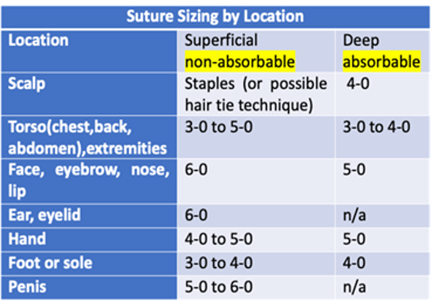 <p>non-absorbable; absorbable</p>