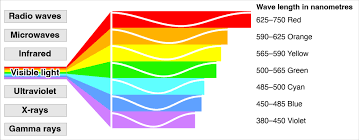 <p>Visible light</p>