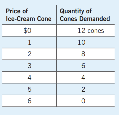 <p>Sketch the Demand Curve Given the Demand Schedule</p>
