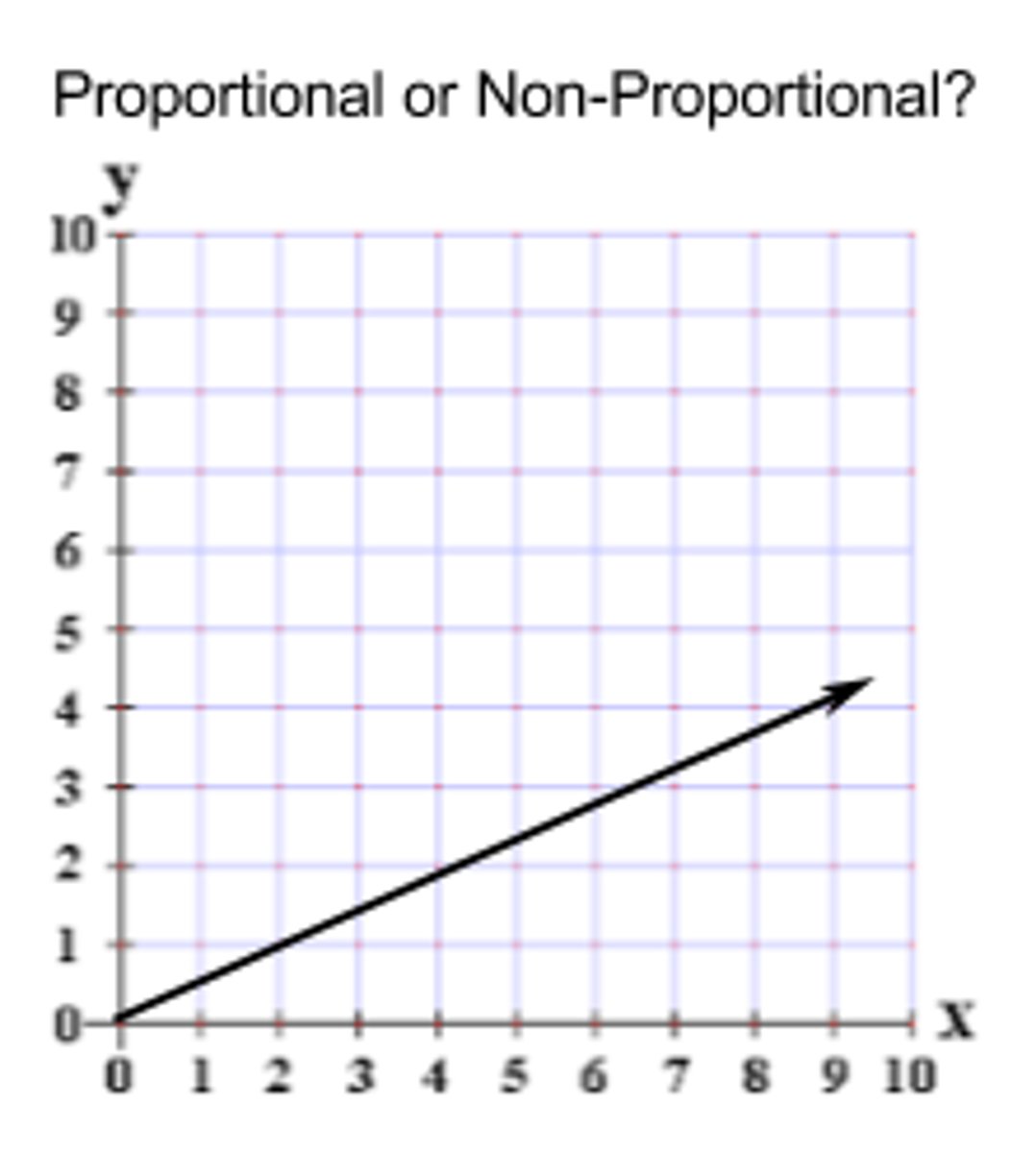 <p>Proportional, C.O.P is 0.5 or 1/2</p>