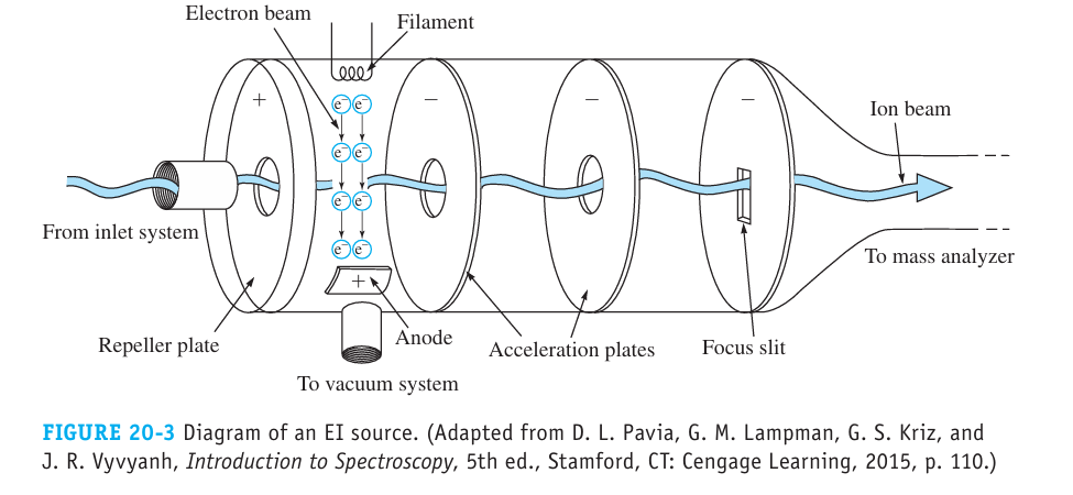 <ul><li><p>An electron beam is emitted by a hot filament and accelerated to ~ 70 eV (by applying approximately 20 V between the filament and the anode)</p></li><li><p>The beam intersect the gaseous sample molecules and ionizes them</p><ul><li><p>m + e<sup>-</sup> → m<sup>+</sup> + 2e<sup>-</sup></p><ul><li><p>Where m represents an analyte molecule and m<sup>+</sup> is the analyte’s molecular ion</p></li></ul></li></ul></li><li><p>low efficiency, very extensive fragmentation since 70 eV &gt;&gt; band energy, but pattern is characteristic of molecule</p></li><li><p>Fragmentations reduce the intensity of the M<sup>+</sup> peak and make the quantification difficult, but the pattern is specific to a molecule and can be compared to databases for identification</p></li></ul><p></p>