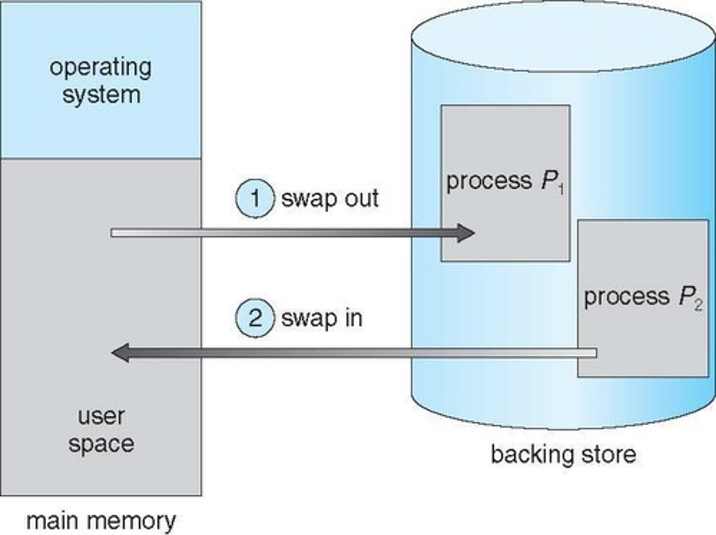 <p>Temporarily moving a process out of memory to a backing store and bringing it back for execution.</p>