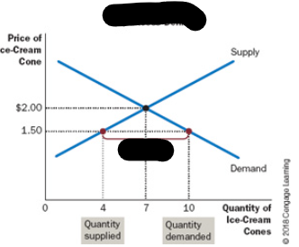 <p>Shortage(Excess Demand)</p>