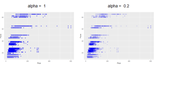 <p>a solution to overplotting, adds transparency to the data points, helping visualize overlapping data</p>