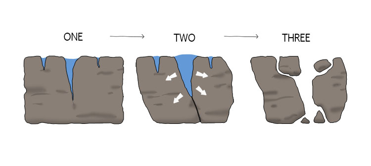 <p>Freeze-thaw weathering occurs when water in joints and cracks in rocks freeze at 0C and expand by approx. 9%, so exerting pressure on the rock. When the water melts, for example: during the day or summer, the water penetrates further into the enlarged rock or crack. Eventually after repeated freezing and thawing, rock chippings will shatter off from the main body of rock. </p>