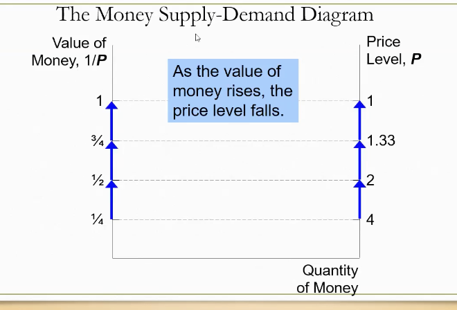 <p>as the price increases, the value of money decreases &amp; vice versa</p>
