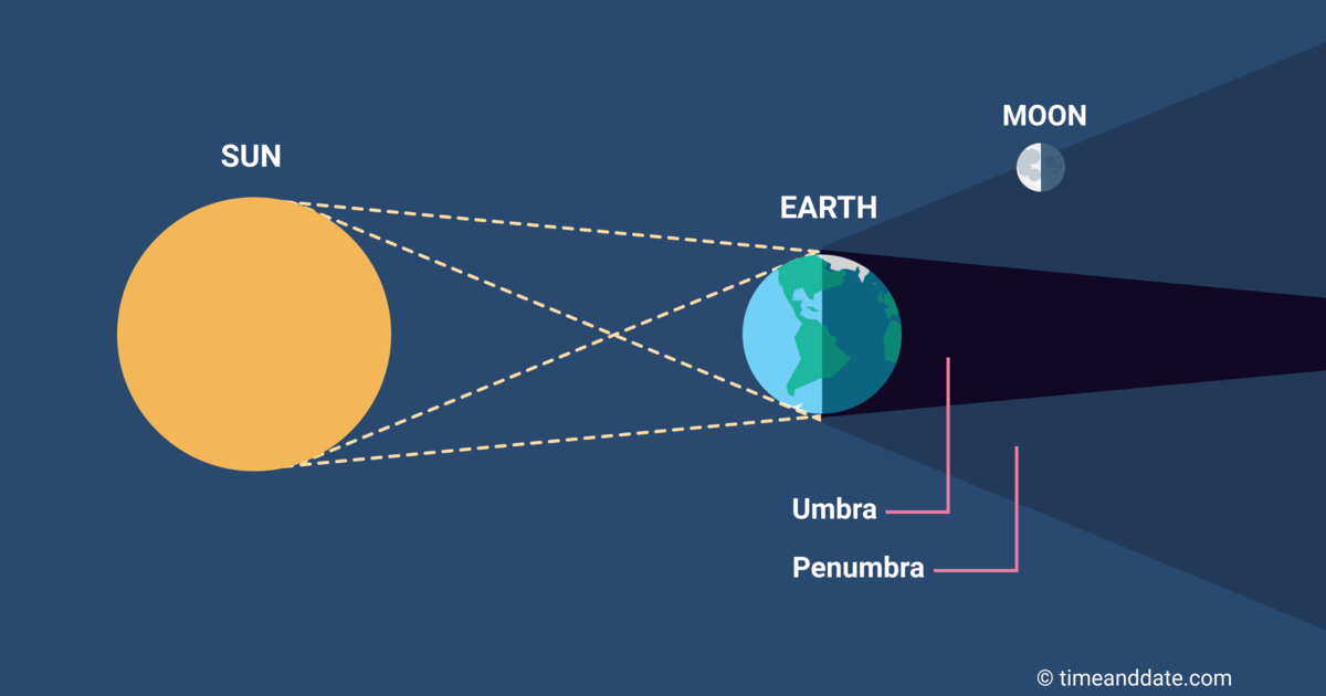 <p>The outer, partially shaded region of a shadow during an eclipse.</p>