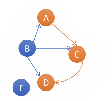 <p>Given a drawing of a graph:</p><p>State whether a given sequence of vertices is a legal path in the graph. Or, write down all the paths in the (small) graph, and their lengths.</p><p>(A, C, D) ? </p>