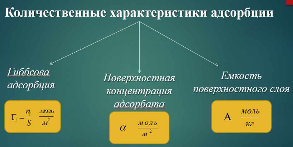 <p>Адсорбция – процесс выравнивания химических потенциалов компонентов между поверхностью и объемом, приводящий к изменению концентрации на поверхности.</p><p>Причина адсорбции - уменьшение свободной поверхностной энергии в гетерогенной системе.</p><p><span>Количественные характеристики адсорбции:</span></p><ul><li><p><span> </span><em><span>Гиббсовская</span></em><span>, или абсолютная </span><em><span>адсорбция</span></em><span> Г<sub>i</sub> – избыточная концентрация i-го компонента, рассчитанная на единицу площади разделяющей поверхности</span></p></li><li><p><em><span>Поверхностная концентрация адсорбата</span></em><span> α – общая концентрация вещества в поверхностном слое, рассчитанная на единицу площади, моль/м<sup>2</sup>. При малых концентрациях адсорбата Г и α совпадают, при больших – различаются.</span></p></li><li><p><em><span>Емкость поверхностного слоя</span></em><span> а – общее количество вещества в поверхностном слое на единицу массы, моль/кг.</span></p></li></ul>