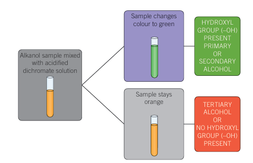 <ul><li><p>Only primary or secondary alcohols can be oxidised</p></li><li><p>Oxidising agent (acidified dichromate) is added – colour change noted </p></li><li><p>Stays orange = tertiary alcohol OR no hydroxyl group</p></li><li><p>Colour changes to green – hydroxyl group present, primary OR secondary</p></li></ul><p></p>