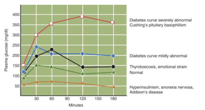 In normal patients, blood glucose levels peak within 30 minutes to 1 hour following glucose ingestion. The peak in glucose levels triggers the release of insulin, which brings glucose levels back down to fasting levels within about 2 hours and no glucose spills over into the urine. • Diabetics have an inadequate or absent insulin response; consequently, glucose levels peak at higher levels and are slower to return to fasting levels. If blood is not drawn on time, it is important for the phlebotomist to note the discrepancy so that the physician can take this into consideration. 