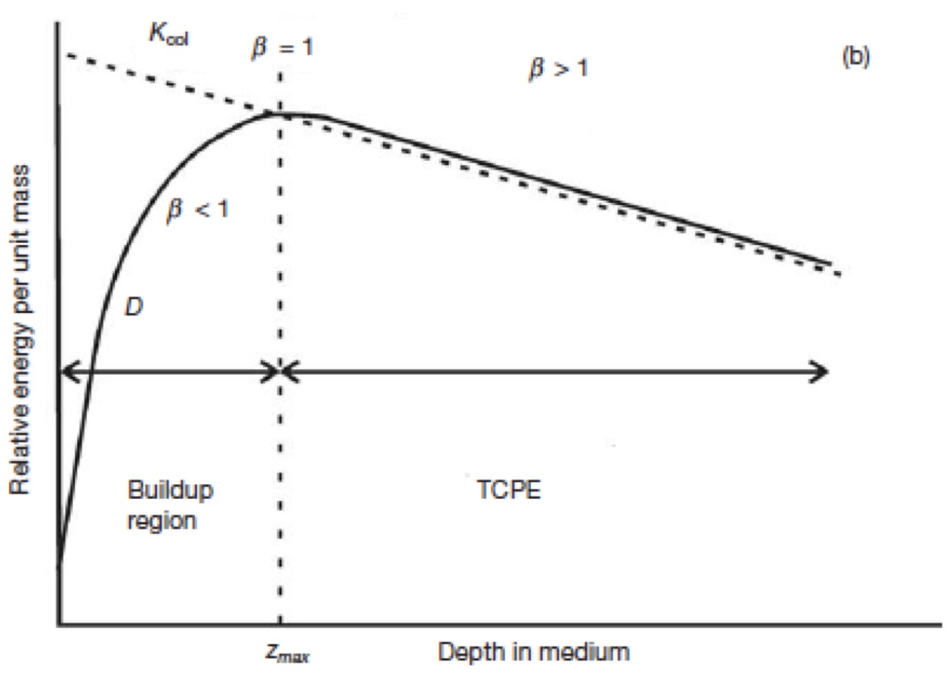 <p>Describes dose fall off as a function of depth at constant SSD, normalized to maximum dose (dependent on energy and field size).</p>