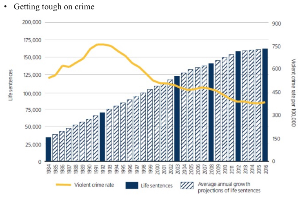 <p>Large emphasis on punishment in addition to rehabilitation. Highest incarceration rate in the world and cost 8 billion to run. Very tough on crime, violent crime rate is decresing yet life sentances are increasing.</p>