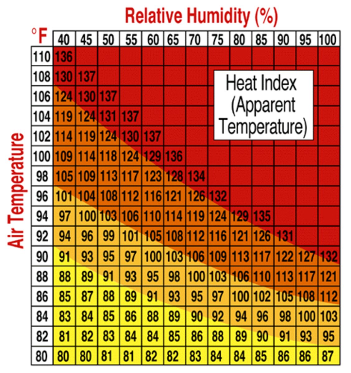 <p>• Heat Index Calculator using degrees F and relative humidity. (Link below)</p><p>• http://www.weatherimages.org/data/heatindex.html</p><p>• Green Zone: Full practice, Work/Ex intervals of 25-30 min. followed by 5-10 min rest period</p><p>• Yellow Zone: Limited equipment (FB shells only), Work/Ex interval of 20-25 min, 5-10 min rest period</p><p>• Red Zone: Shorts and light colored clothing only, no protective equipment, Work/Ex intervals of 15-20 min., 5-10 min rest period</p>