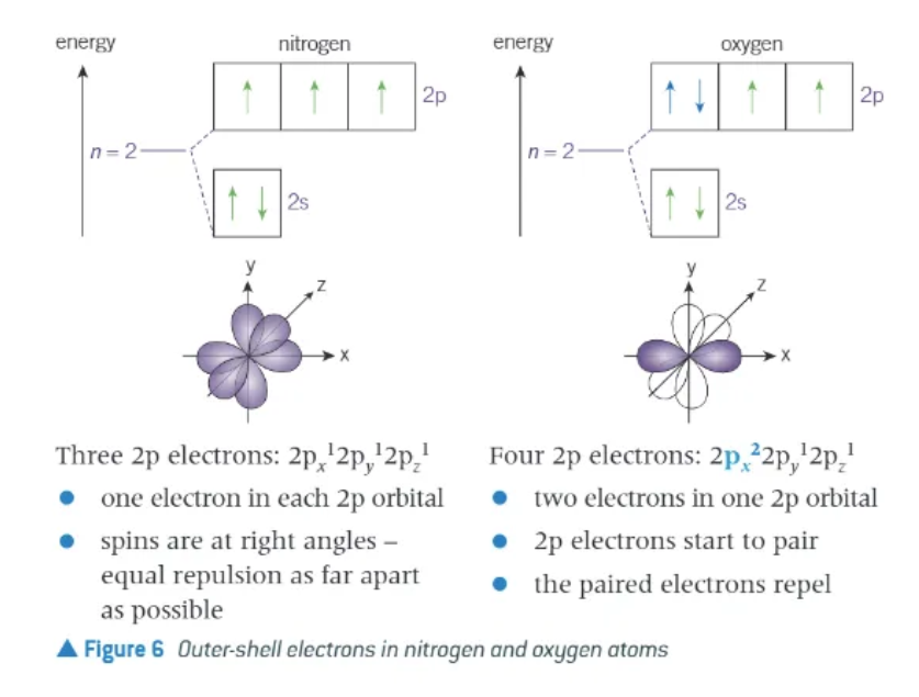 <ul><li><p>marks the first electron pair to be in an orbital (2p orbital)</p></li><li><p>the paired electrons repel, making it easier to remove and electron from an oxygen atom than a nitrogen atom </p></li><li><p>first ionisation energy of oxygen is less than the first ionisation energy of nitrogen </p></li></ul><p></p>