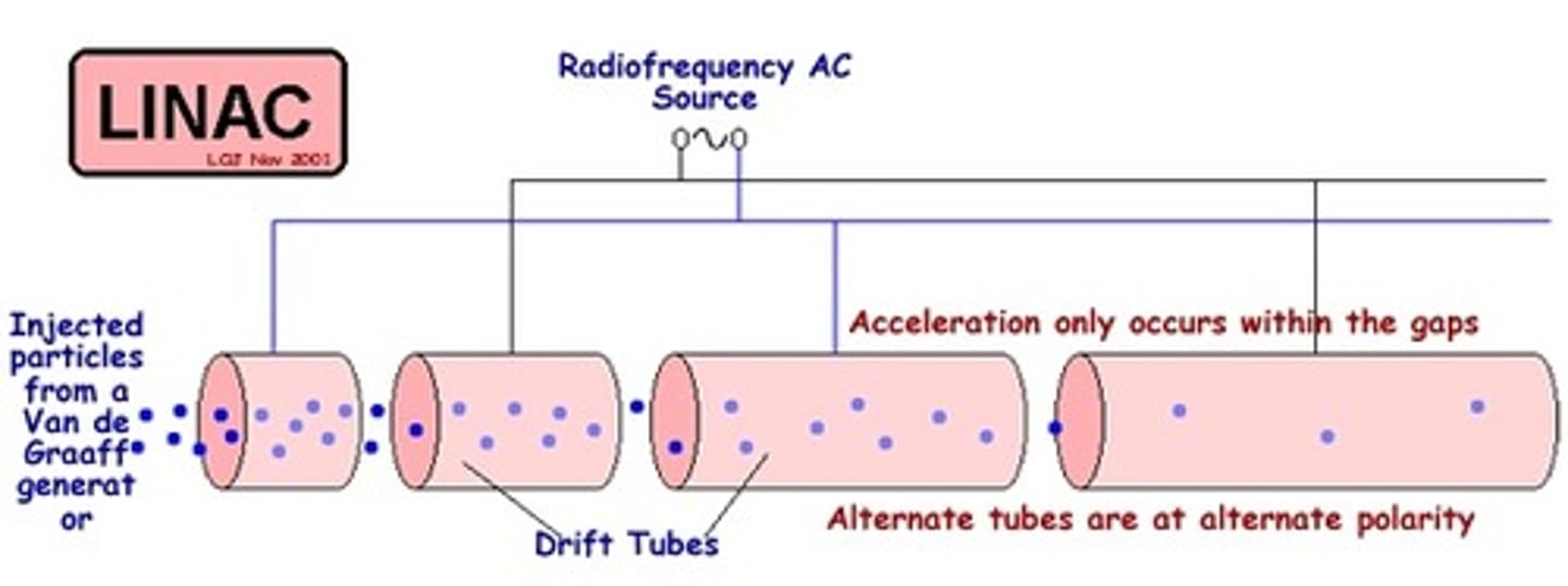 <p>Electrons travelling in a vacuum, entering tubes of increasing length and accelerating in the gaps between tubes, done by a high freq alternating p.d.</p>