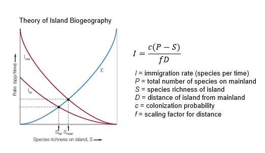 <p><span>Island biogeography theory tries to explain species richness at equilibrium for islands (or habitat patches) using key predictors, including distance to the source of colonists and island area</span></p>