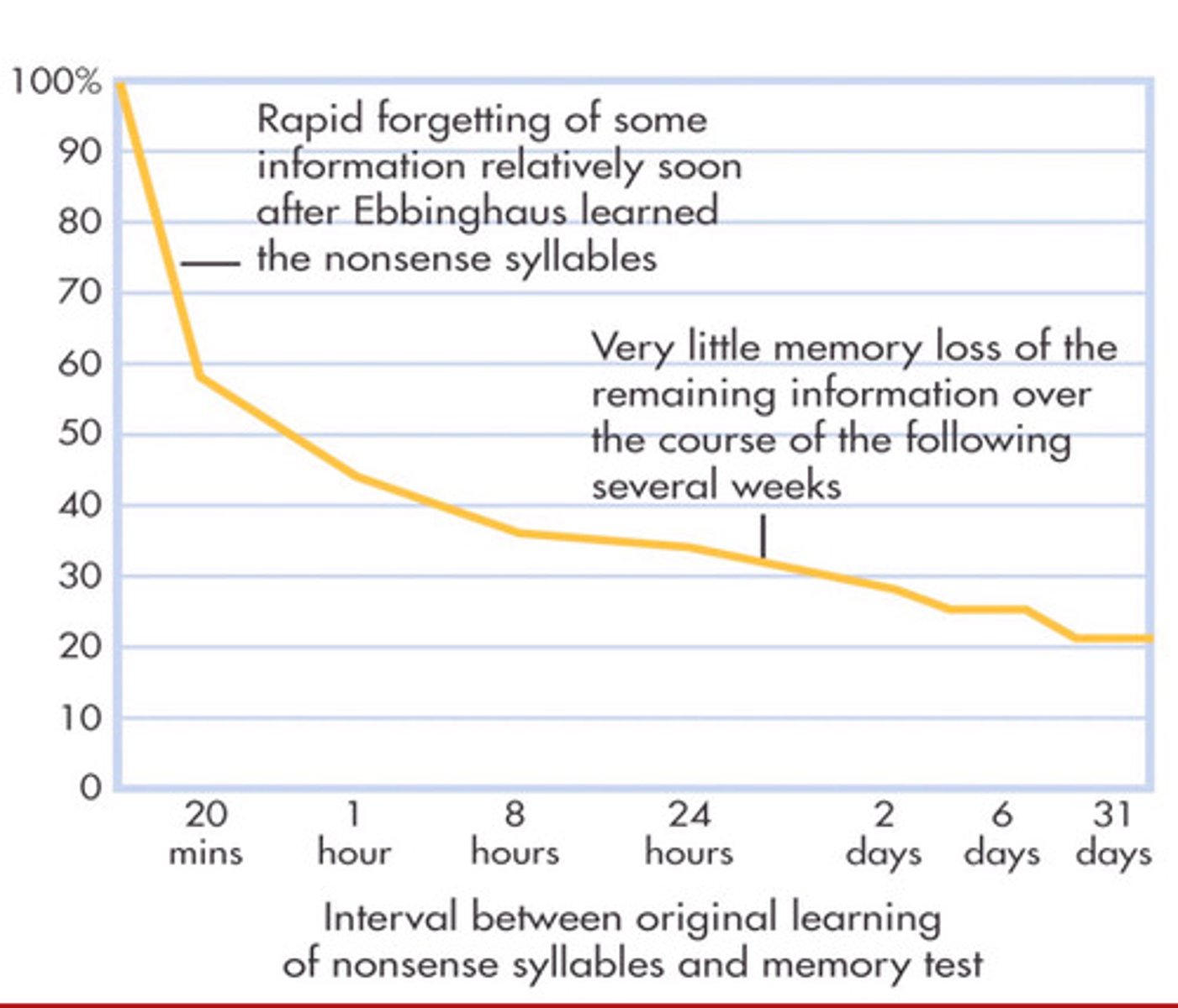 <p>a mathematical formula by Ebbinghaus that demonstrates the rate at which information is forgotten over time if there is no attempt to retain it</p>