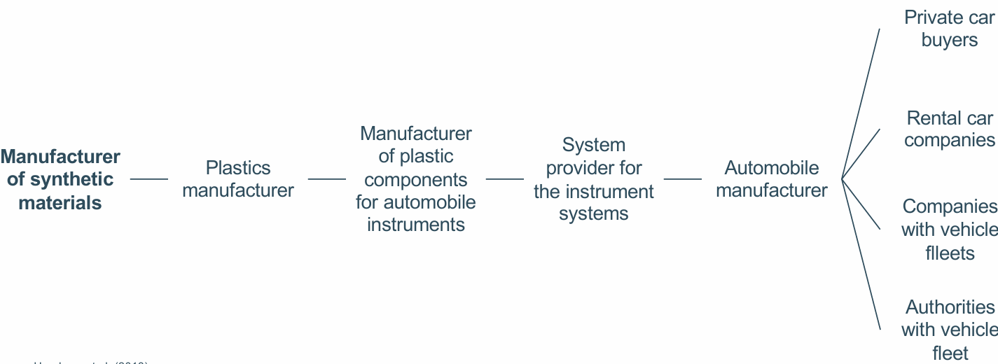 <p>Example of a synthetic materials manufacturer:</p><p></p>