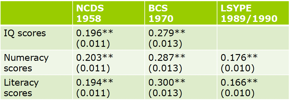 <p>From Gregg and Macmillan (2010), what does this table on IQ, numeracy and literacy scores show?</p>