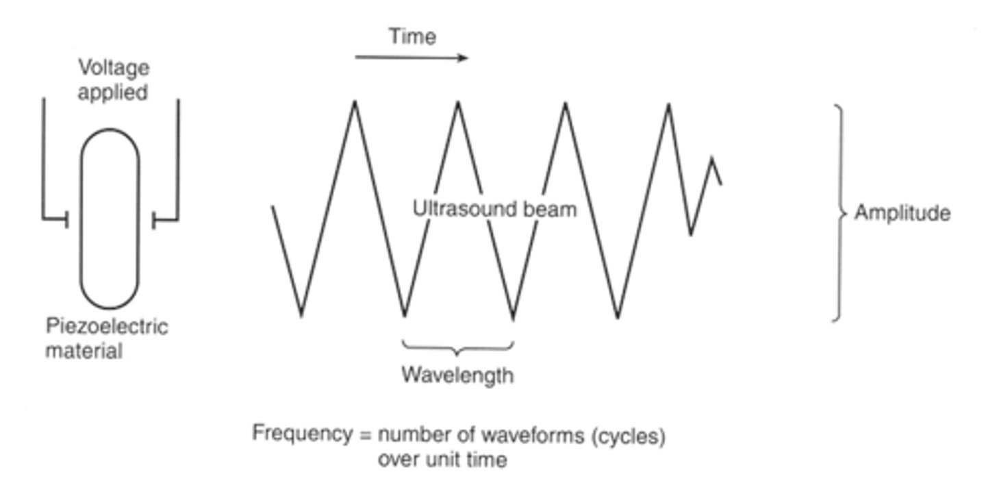 <p>How are ultrasound waves produced?</p>