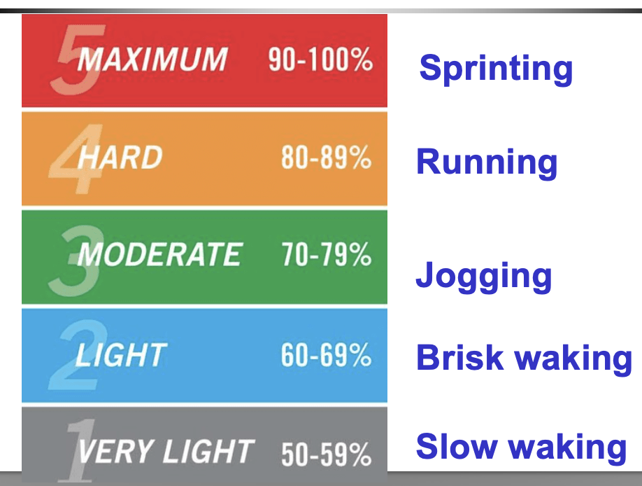 <p><strong>Absolute intensity</strong> = the <strong>energy (ATP) required</strong> to perform an activity.<br>• Same workload for everyone (same speed, pace, or power)<br>• Does <strong>not</strong> account for individual fitness</p><p><strong>Relative intensity</strong> = how hard the activity feels <strong>relative to an individual’s maximum aerobic capacity</strong>.<br>• Expressed as <strong>%HR max</strong> or <strong>%VO₂max</strong><br>• Accounts for fitness level</p><p><strong>Examples (relative intensity):</strong><br>• 50–59% → slow walking<br>• 60–69% → brisk walking<br>• 70–79% → jogging<br>• 80–89% → running<br>• 90–100% → sprinting</p>