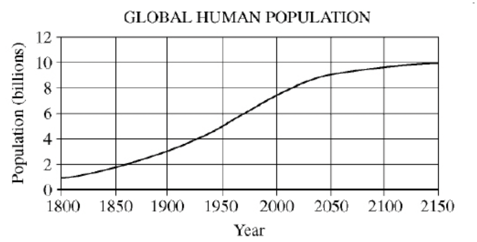 <p><span>According to the graph above, the global human population will mostly likely</span></p>