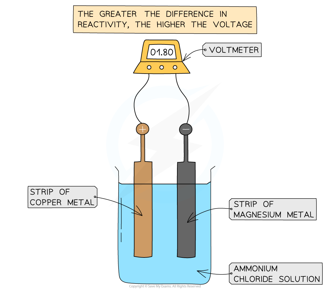 <p>Connecting two metals with different reactivity in contact with an electrolyte.</p>
