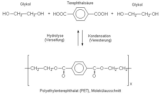 <p>Polyethylenterephatalat</p><p>Thermoplast</p><ul><li><p>Ursprünglich → Alternativ zur Herstellung von Textilfaser</p></li><li><p>Heute → Material in Verpackungs/Textilindustrie; weltweite Bekanntheit durch Einsatz bei Produktion von Getränkeflaschen</p></li><li><p>Im Gegensatz zu Glasflaschen Bruchsicherheit, geringeres Gewicht, einfaches Handling</p></li><li><p>Herstellung aus Dicarbonsäure und Dialkohol → Verbindung zu langen Polymerketten +H<sub>2</sub>O</p></li><li><p></p></li></ul><p></p>