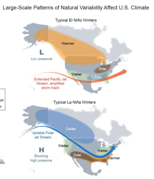 <p>Explain the teleconnection ENSO in broad terms</p><p></p><p>How do El Nino and La Nina, respectively, affect the behavior of dry sinking air?</p>