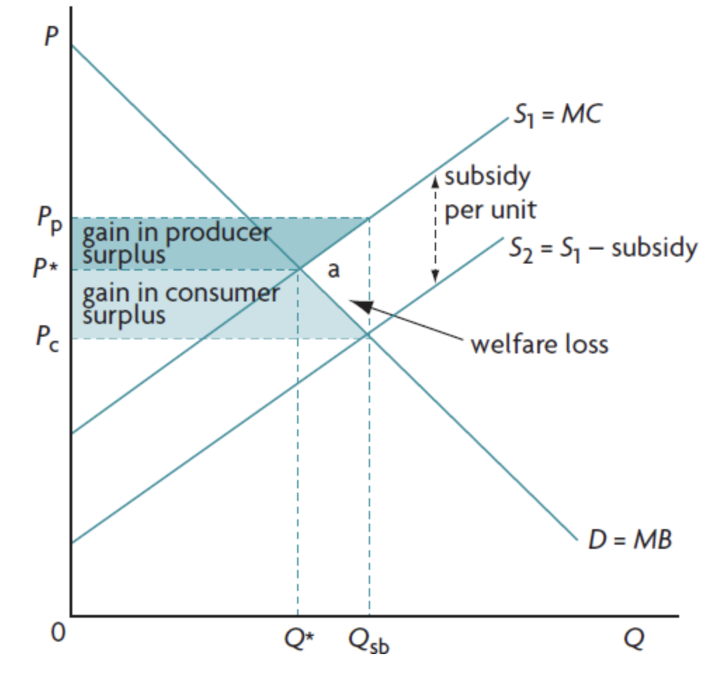 <ul><li><p>both CS and PS increase</p></li><li><p>social loss due to government subsidy are greater than the gains in CS + PS by the amount a=DWL → caused by larger than optimum qt. produced</p></li><li><p>society would be better of if less of the good was produced since MB&lt;MC</p></li></ul><p></p>