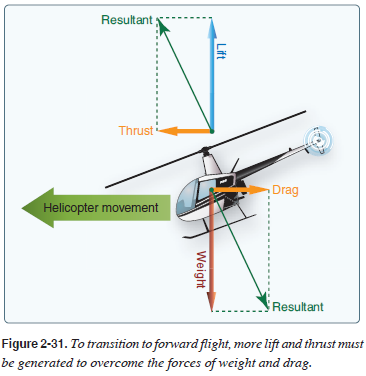 <p>steady forward flight</p>