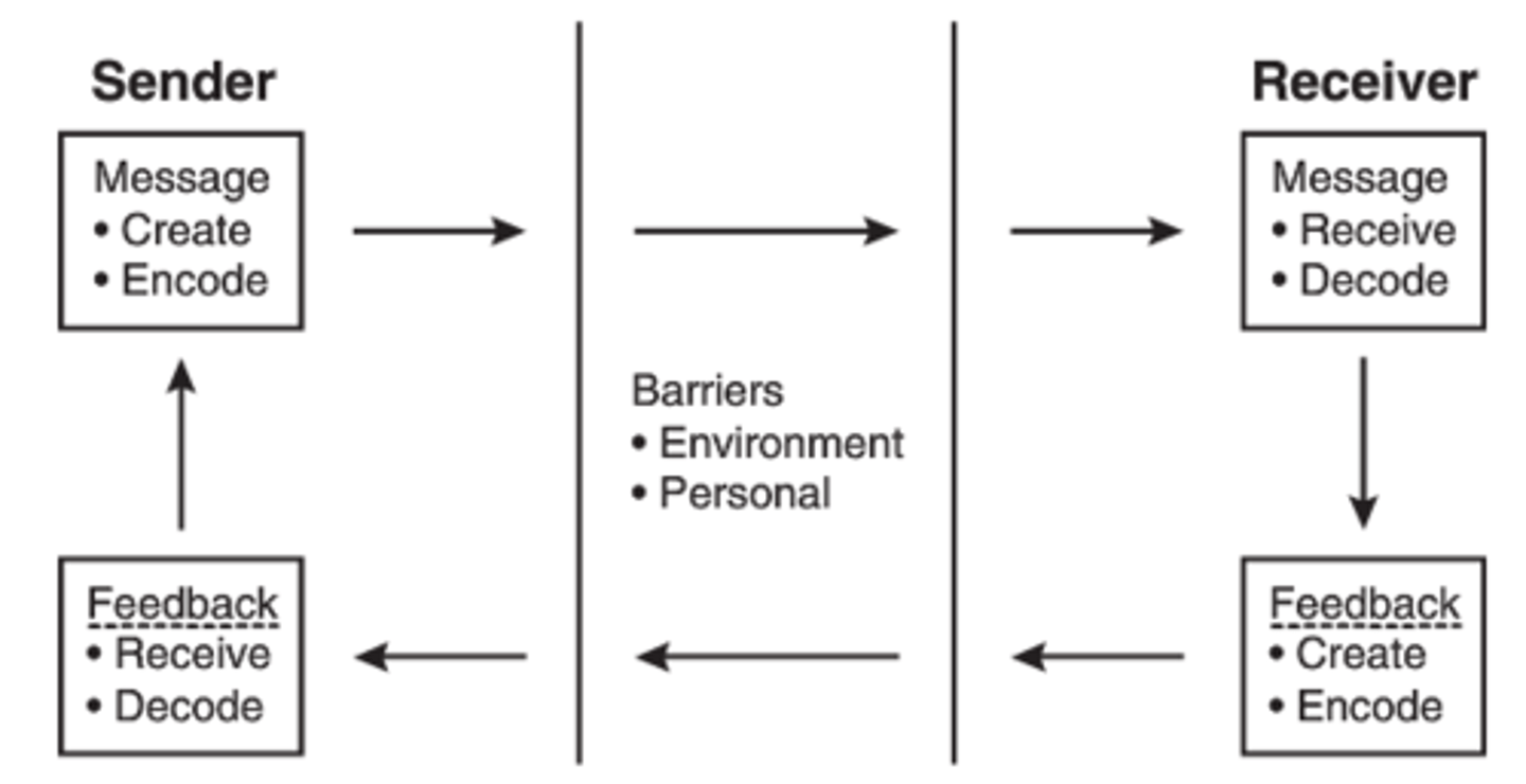 <p>S - Sender</p><p>M - Message</p><p>C - Channel (method)</p><p>R - Receiver</p><p>Effective commo occurs only when the message received is the same as the one intended</p>
