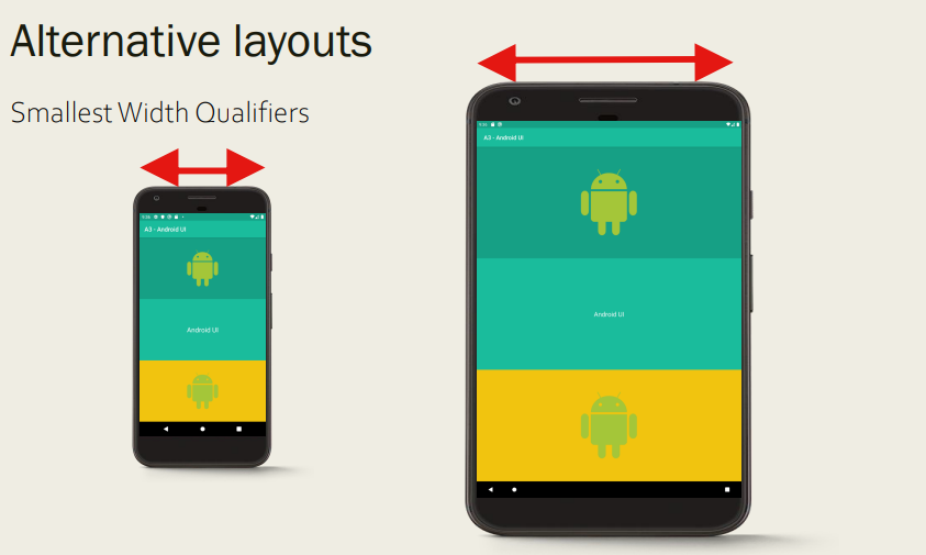 <p>The smallest width qualifier specifies the smallest of the screen's two sides, regardless of the device's current orientation, so it's a simple way to specify the overall screen size available for your layout.</p>