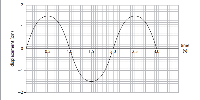 <p>A student uses a cathode ray oscilloscope (CRO) to investigate the properties of waves produced by a signal generator. The student obtains the following output.</p><p>(a) Give the amplitude of the wave (1)</p>