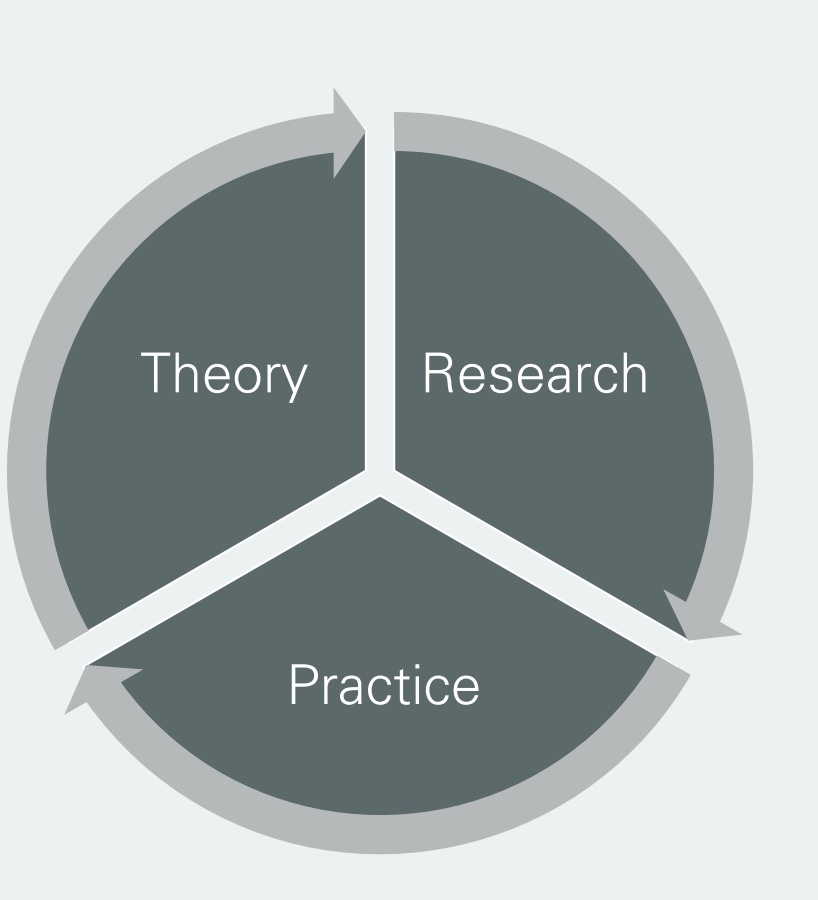 <p><strong>-dissemination of information</strong> (*=spreading of information)</p><ul><li><p><mark data-color="blue" style="background-color: blue; color: inherit;">The knowledge gained from research using theory is not often actually shared in practice, which leads to not much evidence-based practice</mark></p></li></ul><p>-Research shows most way to change behavior is theory base; research used to understand theory but general people have limited understanding in research; disconnect between research and practice getting bigger, and practice hard to put into play</p>