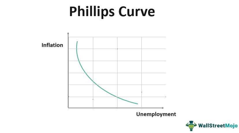 <p>Shows the relationship between unemployment and inflation: higher levels of unemployment lead to lower levels of inflation.</p>
