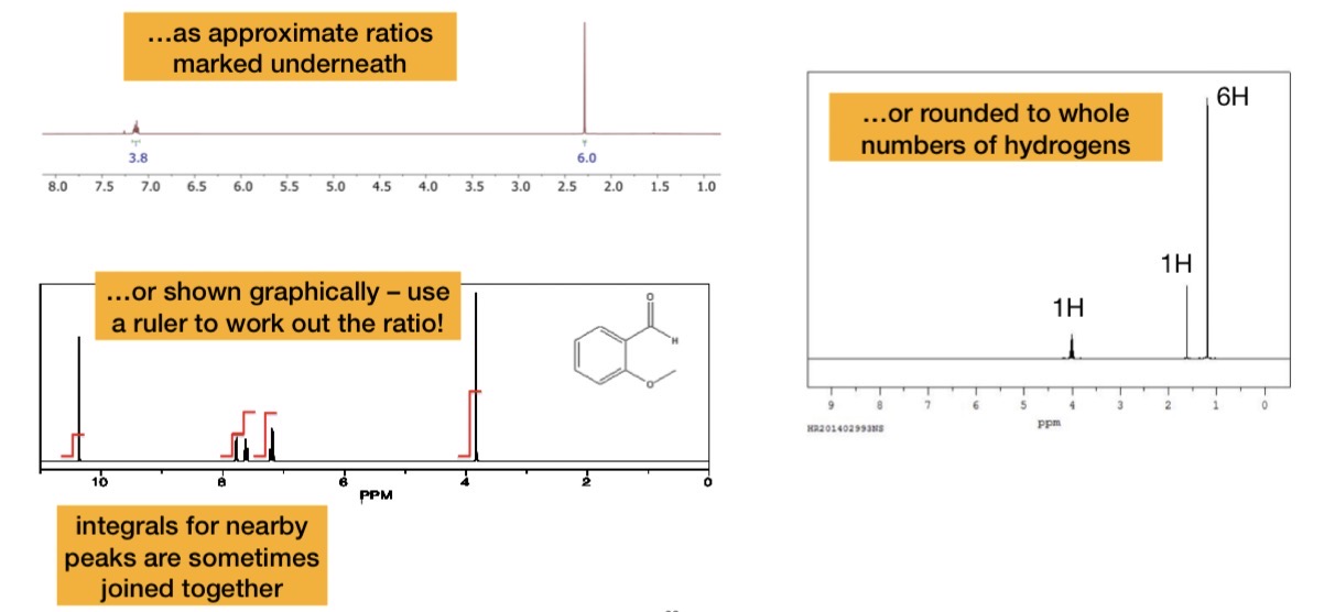 <ul><li><p>As ratios under each peak</p></li><li><p>As a whole number above each peak</p></li><li><p>Shown graphically</p></li></ul><p></p>