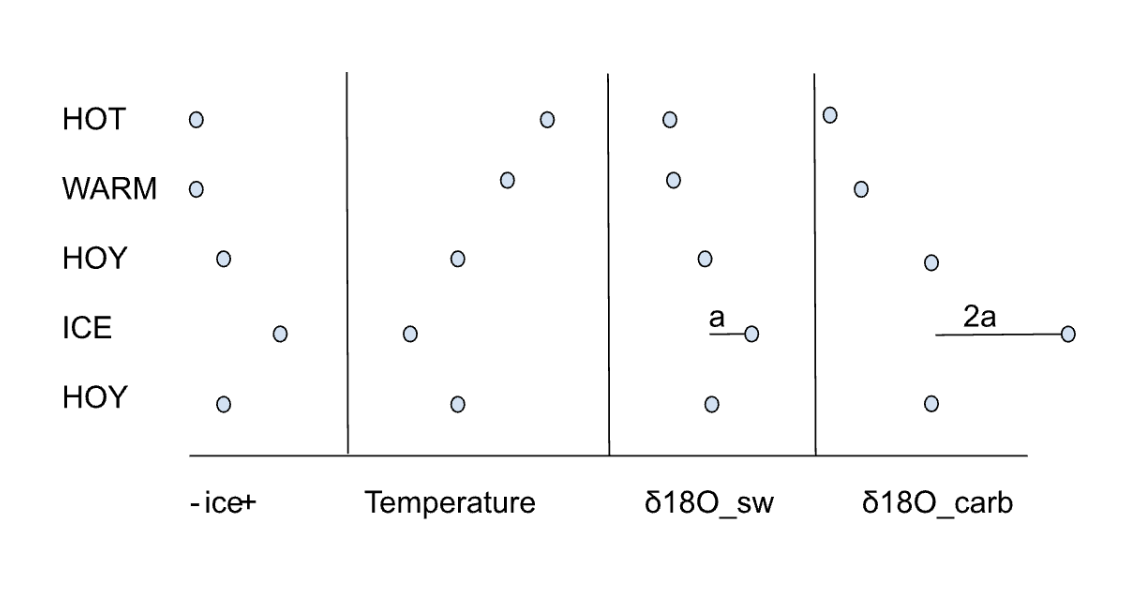 <ul><li><p>δ¹⁸Oₛw reflects how much <strong>¹⁶O is locked in ice sheets</strong>.</p></li><li><p>Once the ice is completely melted (in a HOT climate), there’s <strong>no more ice left to melt</strong> — so δ¹⁸Oₛw can’t decrease further.</p></li><li><p>Even after δ¹⁸Oₛw stops changing (because the ice is gone), <strong>temperature keeps rising</strong>, so <strong>δ¹⁸O_carb continues to decrease</strong>.</p></li></ul><p></p>