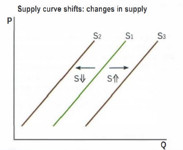 <p>A shift of the supply curve for a good can be caused only by a change in the non-price determinants of supply. A rightward shift indicates an increase in supply and a leftward shift indicates a decrease in supply. The change in Q due to the shifts in S is called a change in supply.</p>