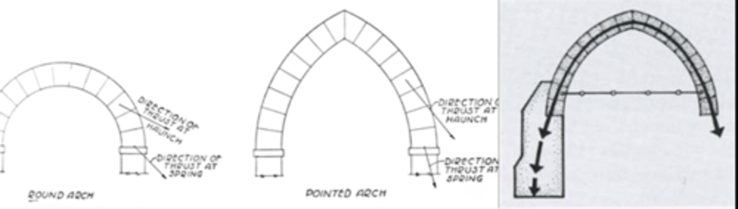 <p>TIJD: 1140 - 1240</p><p>STIJL: Gotiek</p><p>KENMERK:</p><p>- de rondboog was het bepalende systeem; 2 redenen waarom men hiervan afweek</p><p>(1) visuele reden: er wordt in de hoogte gebouwd; dit geeft iets meer verticaliteit en dynamiek</p><p>(2) technische reden: door de boog 'door te knippen' krijg je een boog die qua vorm veel dichter bij een kettinglijn zit (= lijn waarlangs de krachten lopen)</p>