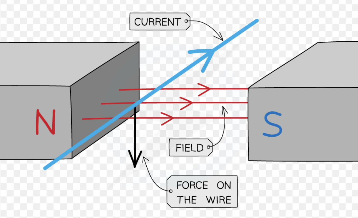 <p>A CURRENT CARRYING WIRE WILL HAVE A MAGNETIC FEILD AROUD IT. THIS FEILD WILL INTERACT WITH THE MAGNETS AND BE PUSHED OUT OF THE FEILLD</p>
