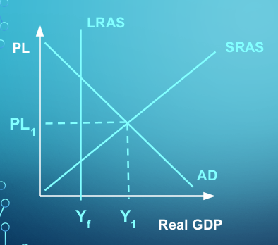 <p>An Inflationary Gap occurs when</p><p>the actual output/GDP is greater</p><p>than potential output/GDP. In</p><p>addition, the current unemployment</p><p>rate is less than the Natural Rate of</p><p>Unemployment (NRU).</p>