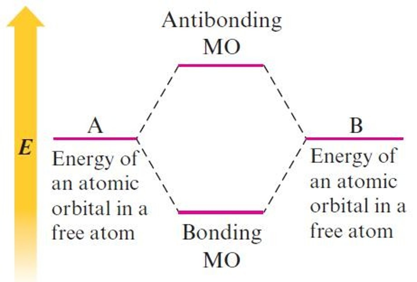 <p>The difference between the number of bonding electrons and antibonding electrons divided by 2.</p>