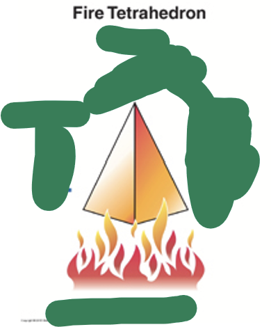<p>What four components are required for fire to occur, and what does the chemical reaction represent?</p>