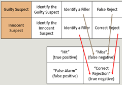 <p><strong>1 ROC does not measure <u>underlying</u> (psychological) discrimination</strong></p><p class="MsoListParagraphCxSpMiddle"><span>  </span>Discriminability: Ability to distinguish a signal from noise</p><p class="MsoListParagraphCxSpMiddle"><span>  </span>Signal: Culprit</p><p class="MsoListParagraphCxSpLast"><span>  </span>Noise: Innocent Lineup Members</p><p class="MsoListParagraphCxSpLast">For lineups with innocent suspects, ROC analysis treats a filler identification as if it were a lineup rejection</p><p class="MsoListParagraphCxSpMiddle"><span>  </span>ID Filler = Incorrect Decision</p><p class="MsoListParagraphCxSpMiddle"><span>  </span>Reject Lineup = Correct Decision</p><p class="MsoListParagraphCxSpMiddle">Eyewitness identification have six possible outcomes</p><p class="MsoListParagraphCxSpLast"><span>  </span>But ROC curves are designed for decisions that have four            possible outcomes</p><p class="MsoListParagraphCxSpLast"></p><p class="MsoListParagraphCxSpLast"><strong>2 ROC does not control for response bias</strong></p><p class="MsoListParagraphCxSpMiddle"><span>  </span>Response bias: Willingness to accept that a signal is present</p><p class="MsoListParagraphCxSpMiddle"><span>  </span>ID = Believe the signal is present</p><p class="MsoListParagraphCxSpMiddle"><span>  </span>Rejection = Believe the signal is absent</p><p class="MsoListParagraphCxSpLast"><span>  </span>ROC analysis combines filler identification and lineup rejections</p>
