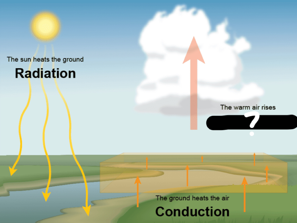 heating of the air; becomes less dense and rises