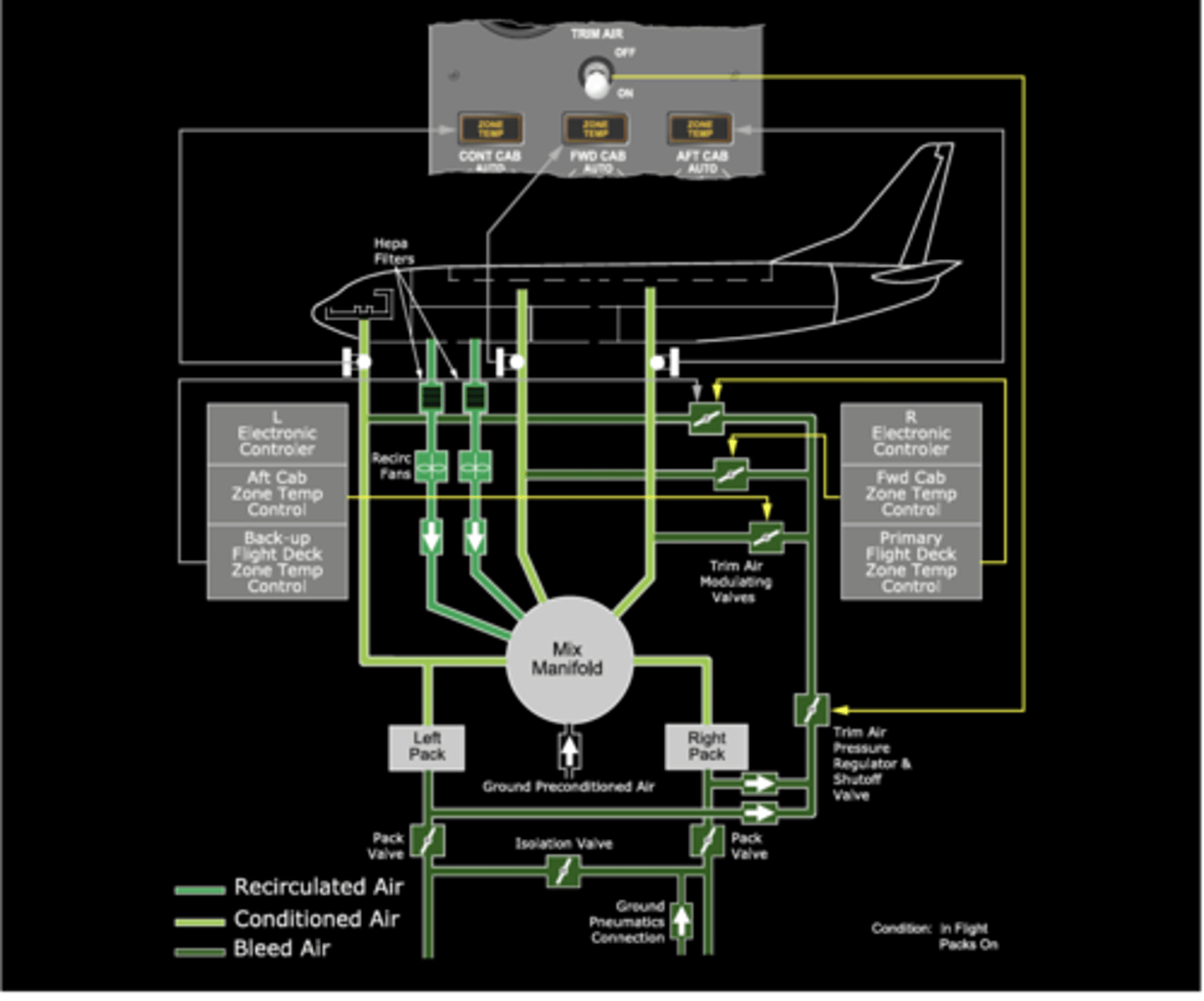 <p>ZONE TEMP lights indicate a supply duct overheat of the associated temperature zone or failure of both the left and right IASC.</p><p>An overheat condition may be reset using the TRIP RESET switch if the supply duct has cooled below limits.</p>