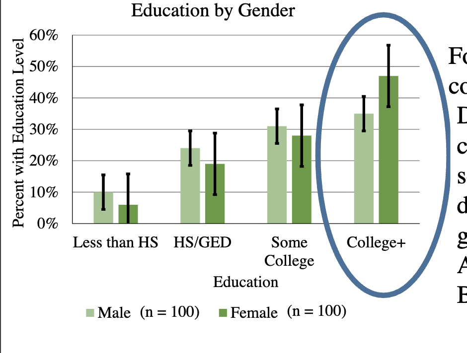 <p>For those with college education, does the % with college education seem significantly different by gender?</p>